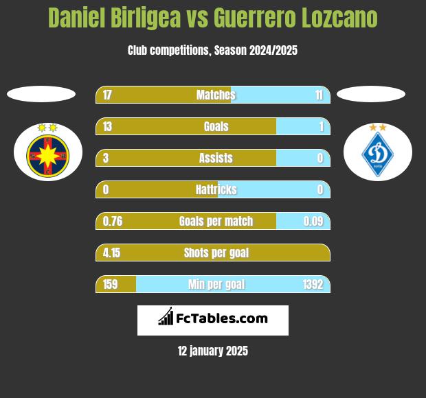 Daniel Birligea vs Guerrero Lozcano h2h player stats