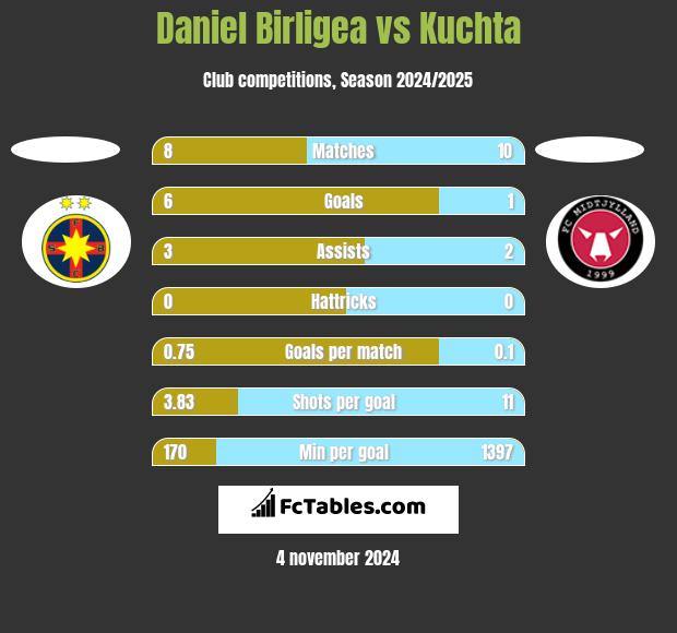 Daniel Birligea vs Kuchta h2h player stats