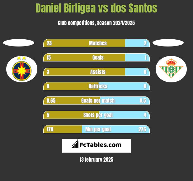 Daniel Birligea vs dos Santos h2h player stats