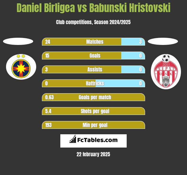 Daniel Birligea vs Babunski Hristovski h2h player stats