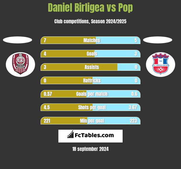 Daniel Birligea vs Pop h2h player stats