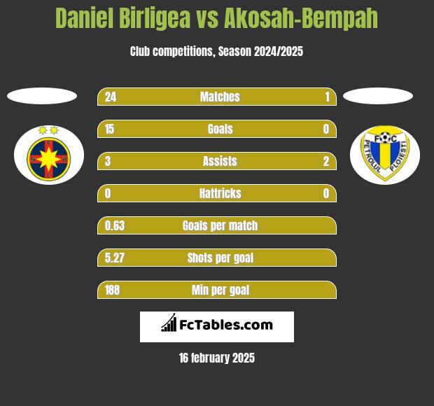 Daniel Birligea vs Akosah-Bempah h2h player stats