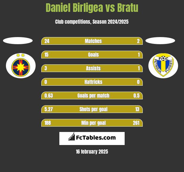 Daniel Birligea vs Bratu h2h player stats