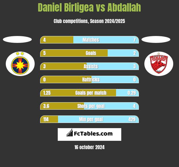 Daniel Birligea vs Abdallah h2h player stats