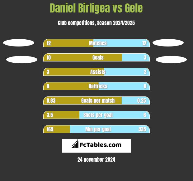 Daniel Birligea vs Gele h2h player stats