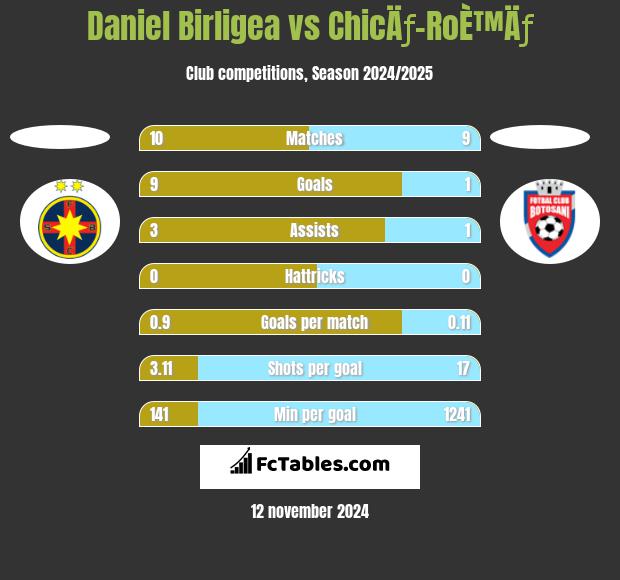 Daniel Birligea vs ChicÄƒ-RoÈ™Äƒ h2h player stats