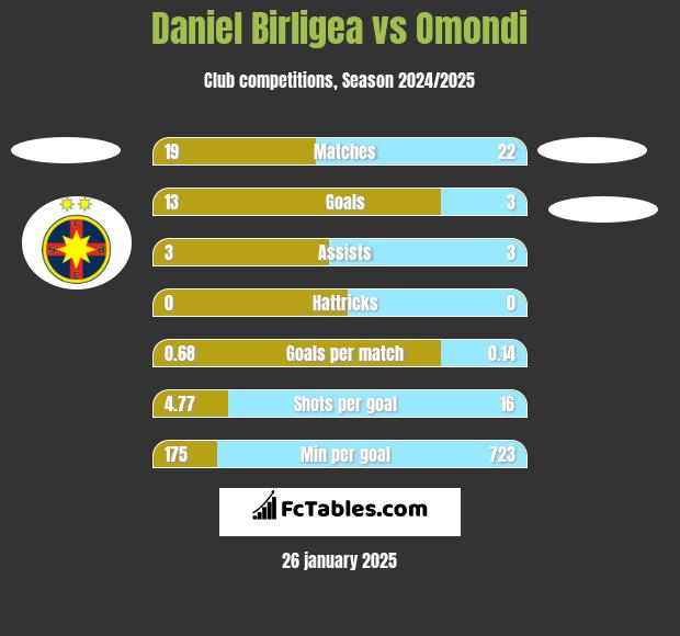 Daniel Birligea vs Omondi h2h player stats