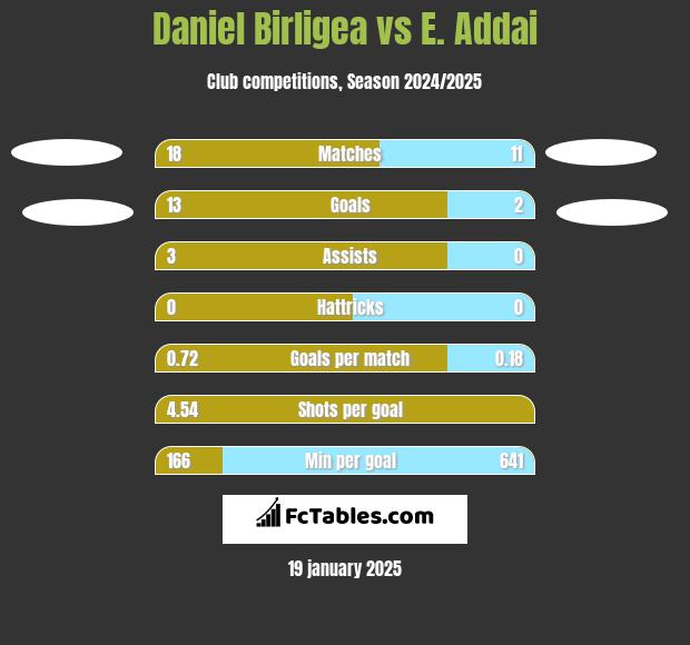 Daniel Birligea vs E. Addai h2h player stats