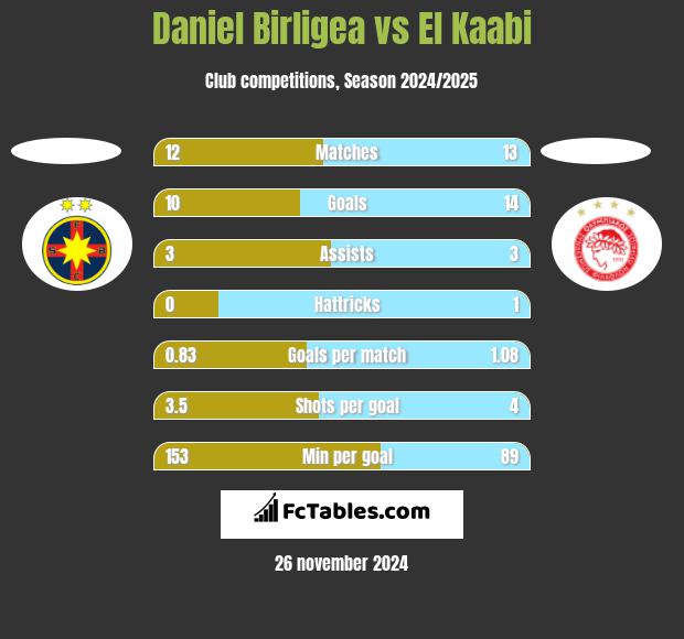 Daniel Birligea vs El Kaabi h2h player stats