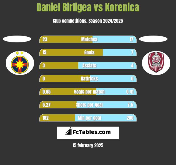 Daniel Birligea vs Korenica h2h player stats