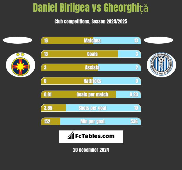 Daniel Birligea vs Gheorghiță h2h player stats