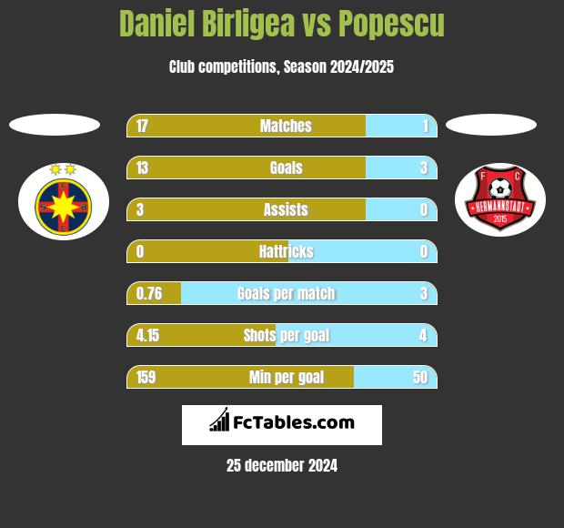 Daniel Birligea vs Popescu h2h player stats