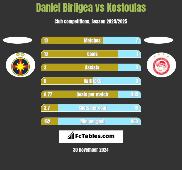 Daniel Birligea vs Kostoulas h2h player stats