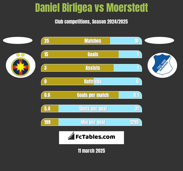 Daniel Birligea vs Moerstedt h2h player stats