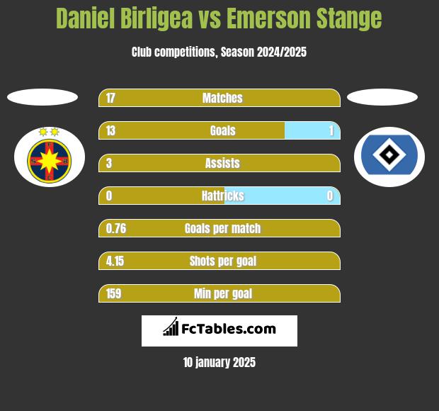 Daniel Birligea vs Emerson Stange h2h player stats