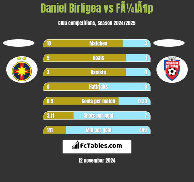 Daniel Birligea vs FÃ¼lÃ¶p h2h player stats