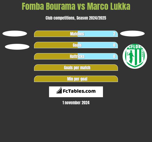 Fomba Bourama vs Marco Lukka h2h player stats