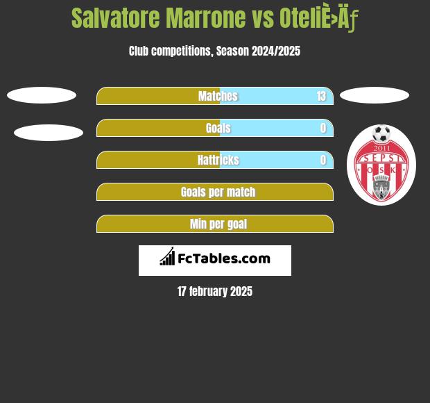 Salvatore Marrone vs OteliÈ›Äƒ h2h player stats