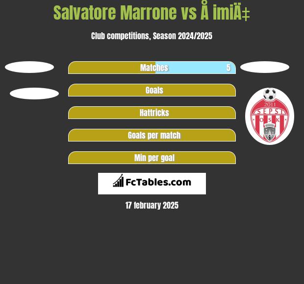 Salvatore Marrone vs Å imiÄ‡ h2h player stats