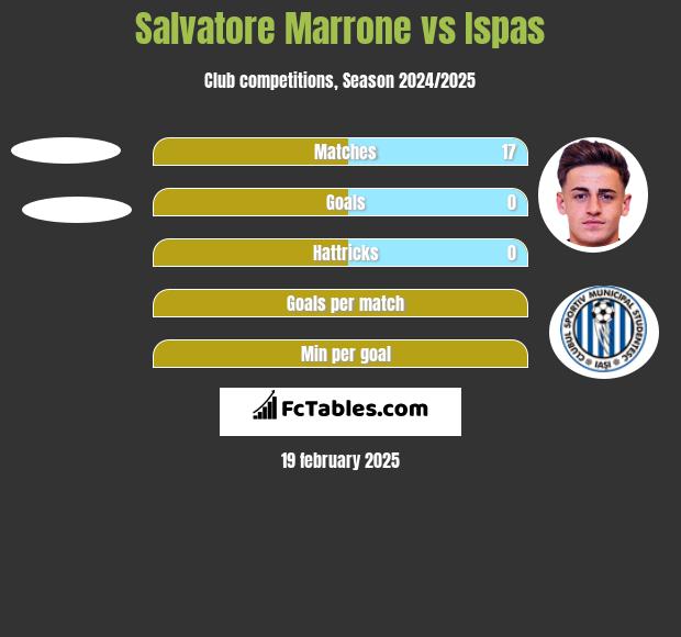 Salvatore Marrone vs Ispas h2h player stats