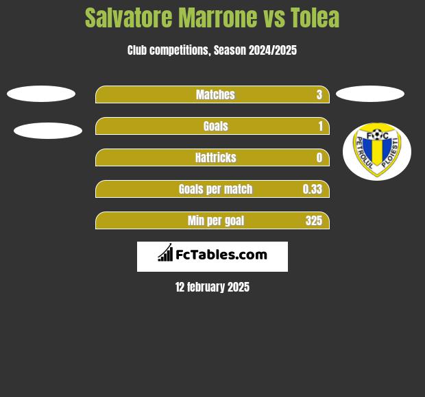 Salvatore Marrone vs Tolea h2h player stats