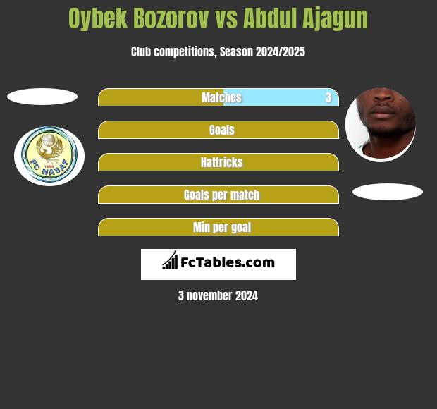 Oybek Bozorov vs Abdul Ajagun h2h player stats