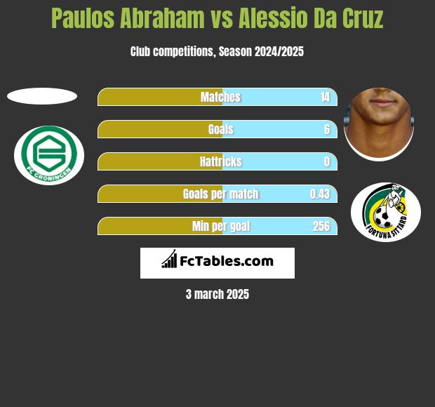 Paulos Abraham vs Alessio Da Cruz h2h player stats