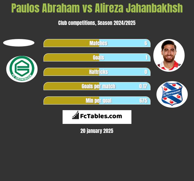 Paulos Abraham vs Alireza Jahanbakhsh h2h player stats