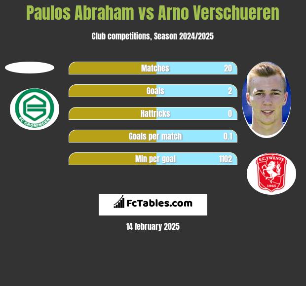 Paulos Abraham vs Arno Verschueren h2h player stats