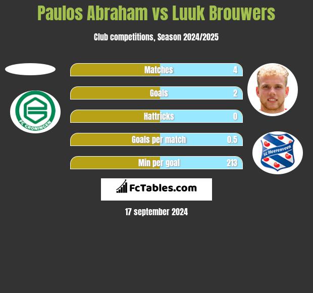 Paulos Abraham vs Luuk Brouwers h2h player stats