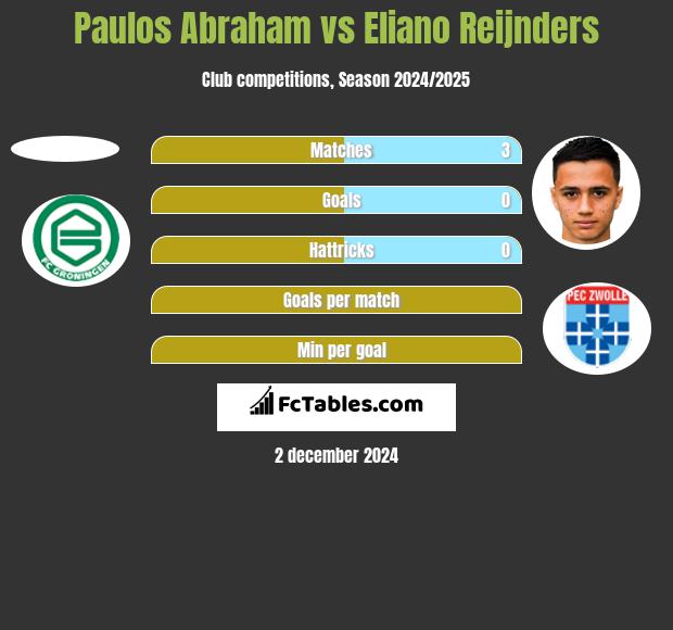 Paulos Abraham vs Eliano Reijnders h2h player stats