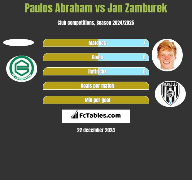 Paulos Abraham vs Jan Zamburek h2h player stats