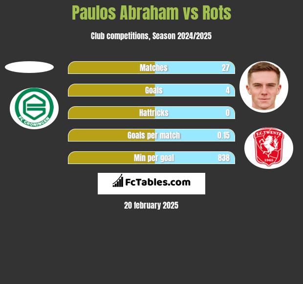 Paulos Abraham vs Rots h2h player stats