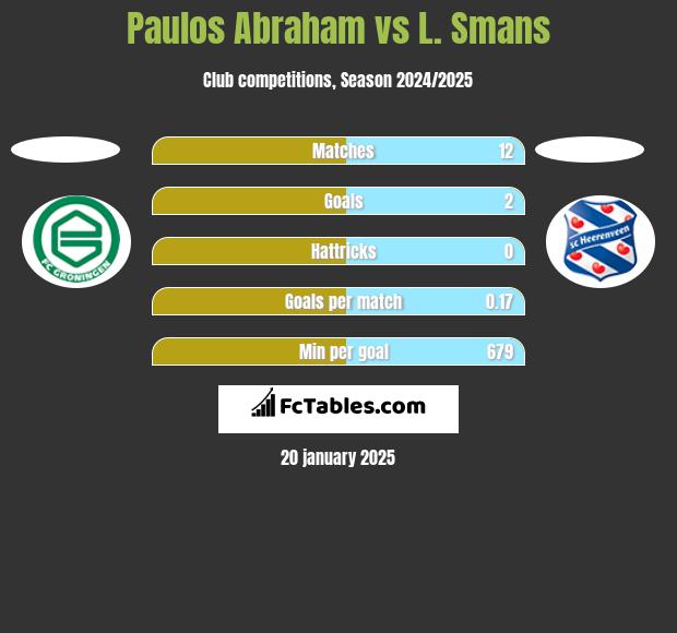 Paulos Abraham vs L. Smans h2h player stats