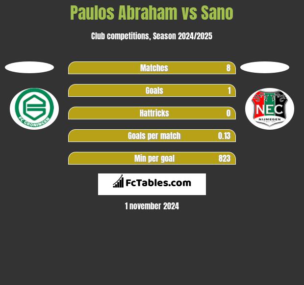 Paulos Abraham vs Sano h2h player stats