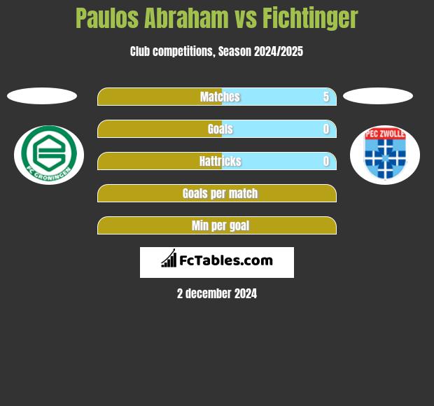 Paulos Abraham vs Fichtinger h2h player stats