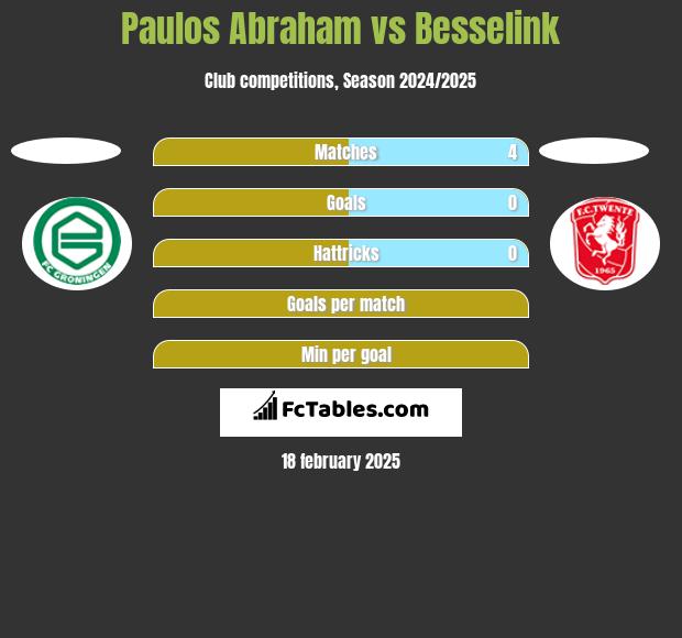 Paulos Abraham vs Besselink h2h player stats