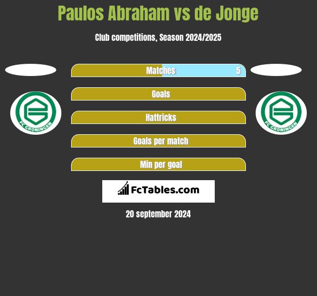 Paulos Abraham vs de Jonge h2h player stats