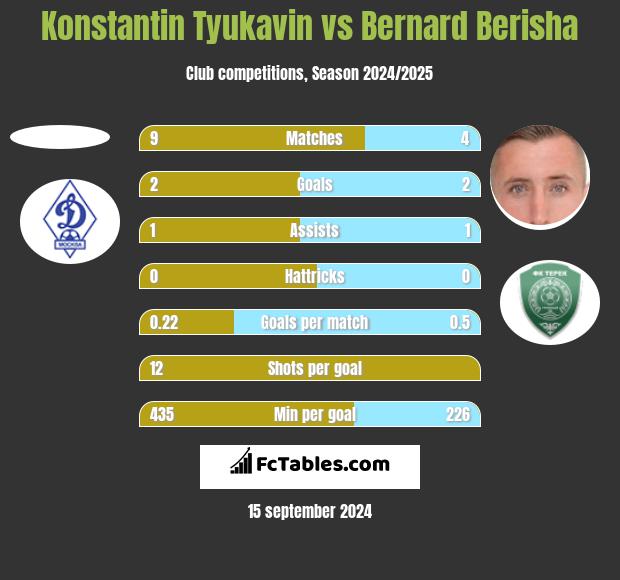 Konstantin Tyukavin vs Bernard Berisha h2h player stats