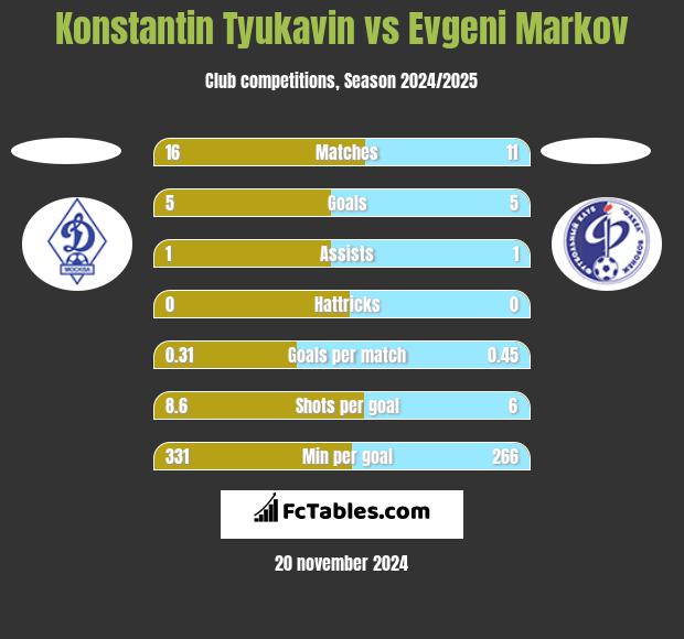 Konstantin Tyukavin vs Evgeni Markov h2h player stats