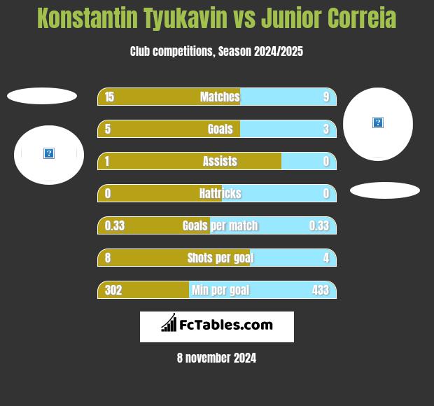 Konstantin Tyukavin vs Junior Correia h2h player stats