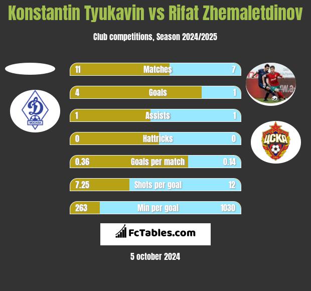 Konstantin Tyukavin vs Rifat Zhemaletdinov h2h player stats