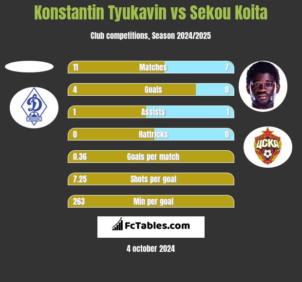 Konstantin Tyukavin vs Sekou Koita h2h player stats