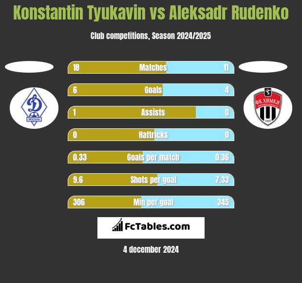 Konstantin Tyukavin vs Aleksadr Rudenko h2h player stats