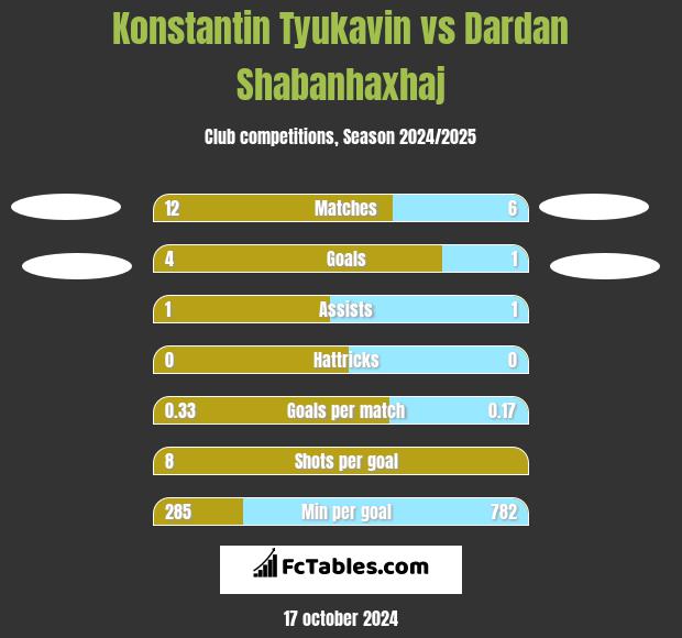 Konstantin Tyukavin vs Dardan Shabanhaxhaj h2h player stats