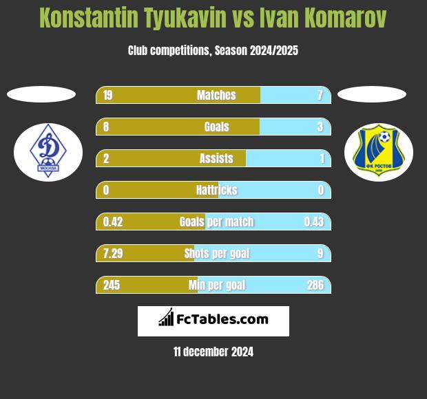 Konstantin Tyukavin vs Ivan Komarov h2h player stats