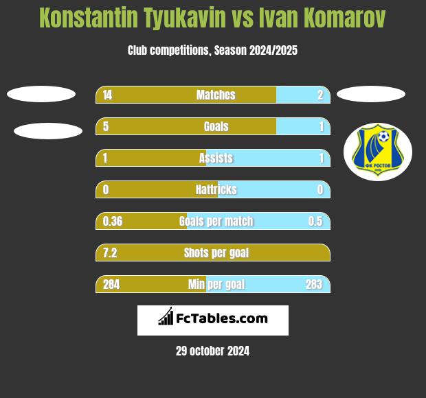 Konstantin Tyukavin vs Ivan Komarov h2h player stats