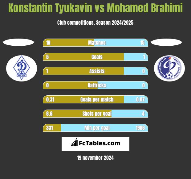 Konstantin Tyukavin vs Mohamed Brahimi h2h player stats