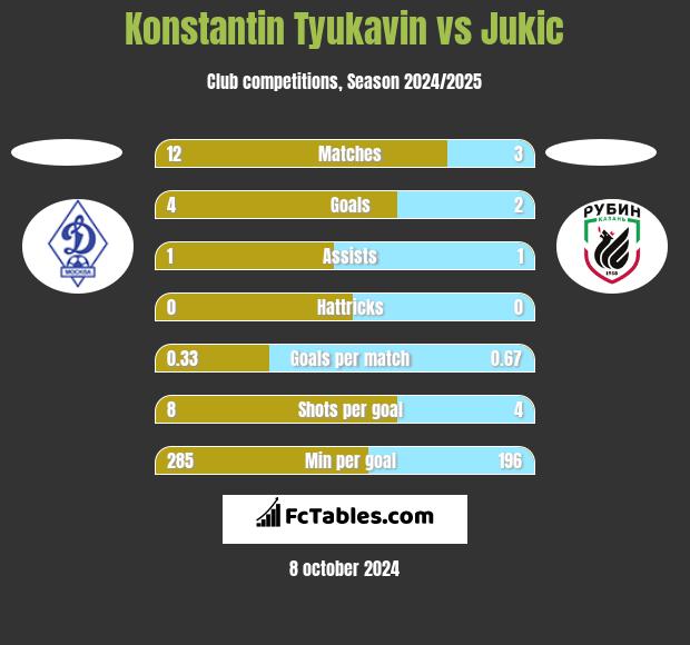 Konstantin Tyukavin vs Jukic h2h player stats