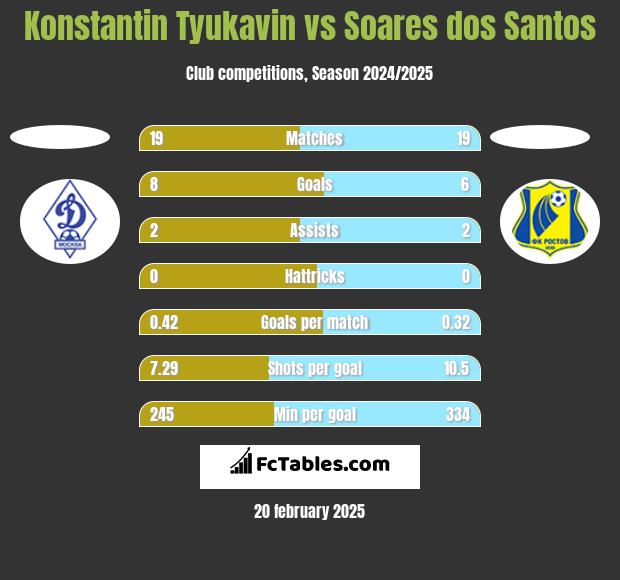 Konstantin Tyukavin vs Soares dos Santos h2h player stats